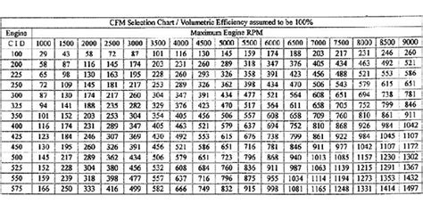 carburetor cfm size chart.